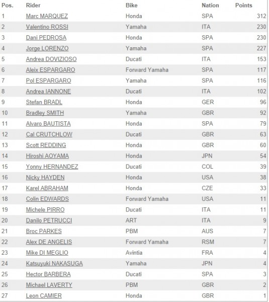 clasament motogp 2014