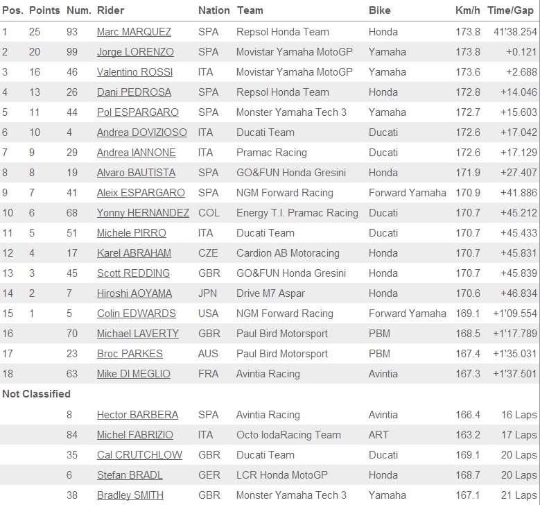 mugello result