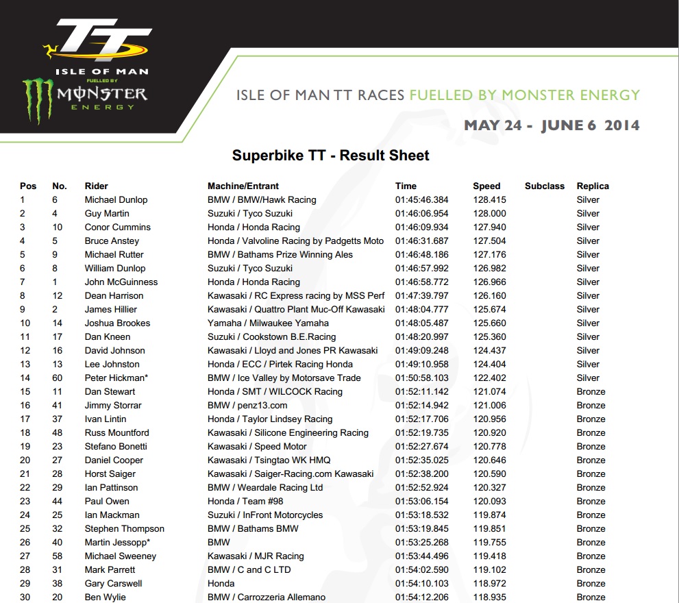 rezultate isle of man tt