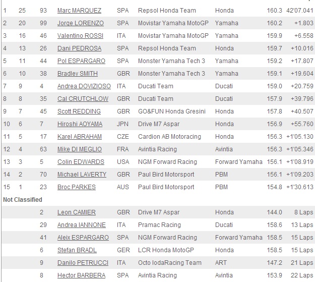 rezultate motogp indianapolis